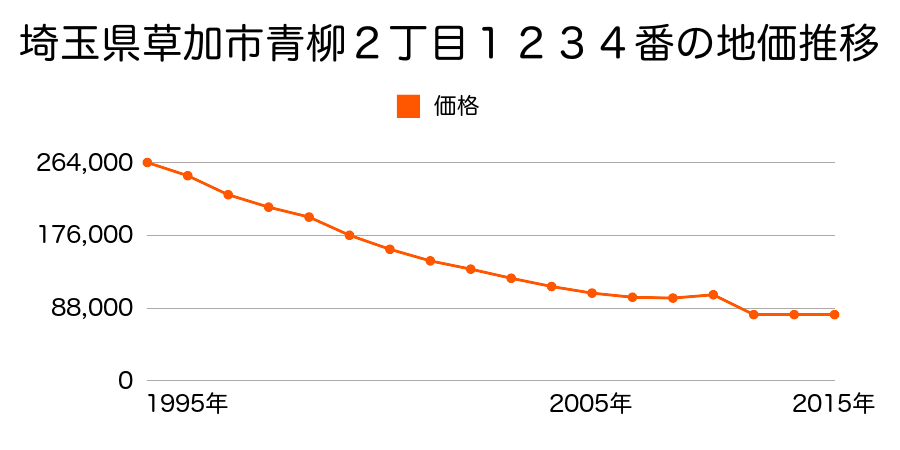 埼玉県草加市青柳２丁目１０７５番の地価推移のグラフ