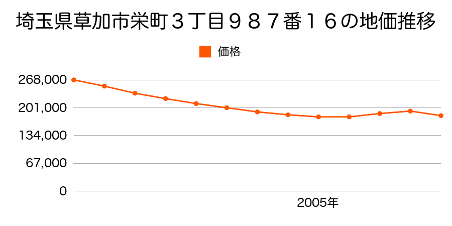 埼玉県草加市栄町３丁目９８７番１６の地価推移のグラフ