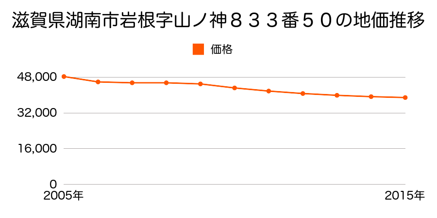 滋賀県湖南市岩根字山ノ神８３３番５０の地価推移のグラフ