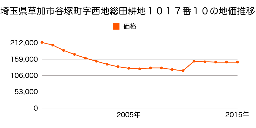 埼玉県草加市谷塚町字谷際１４４６番３８の地価推移のグラフ