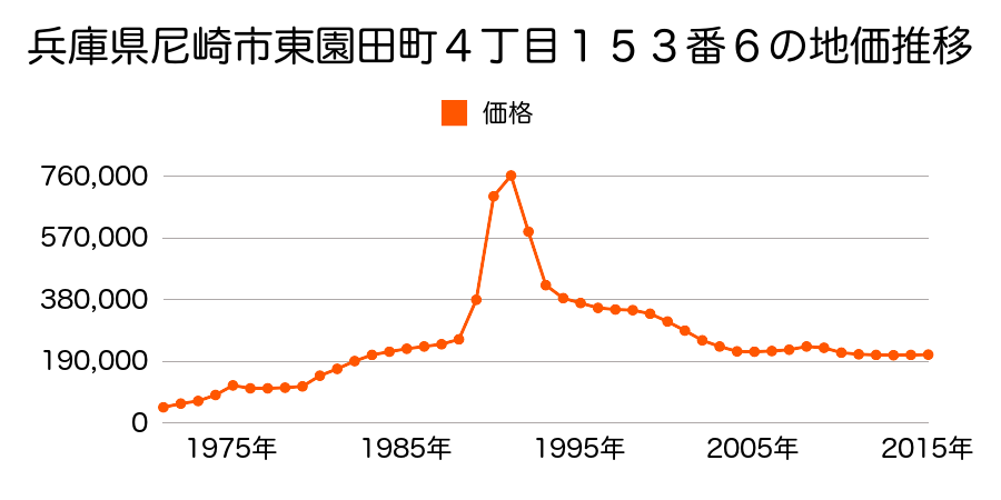 兵庫県尼崎市東園田町２丁目４１番３の地価推移のグラフ