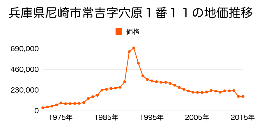 兵庫県尼崎市西立花町１丁目４５６番の地価推移のグラフ