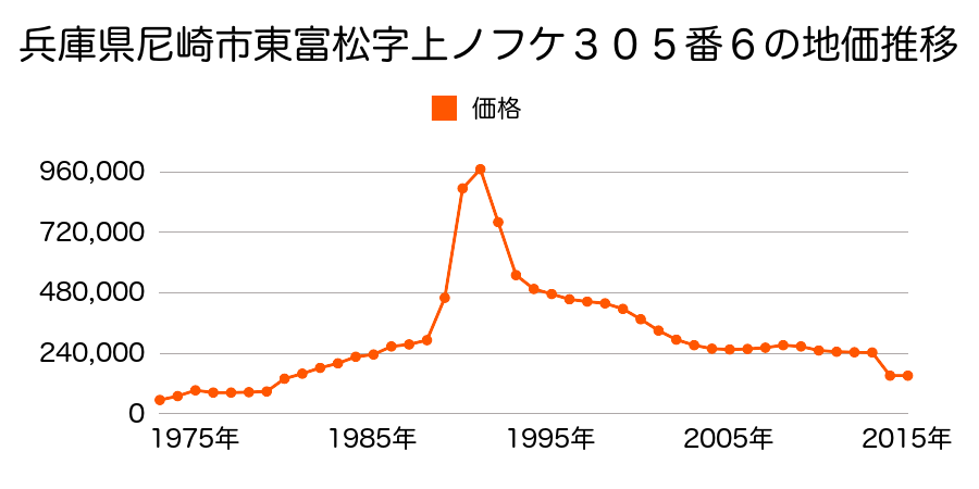 兵庫県尼崎市南清水２１９番６の地価推移のグラフ