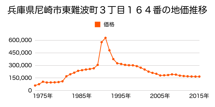 兵庫県尼崎市食満２丁目８２番の地価推移のグラフ
