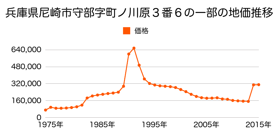 兵庫県尼崎市南塚口町３丁目８８１番２の地価推移のグラフ
