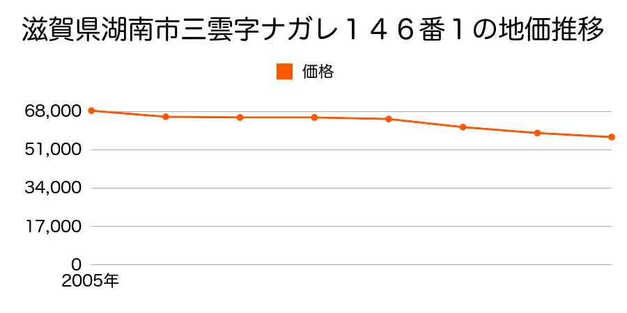 滋賀県湖南市三雲字ナガレ１４６番１の地価推移のグラフ