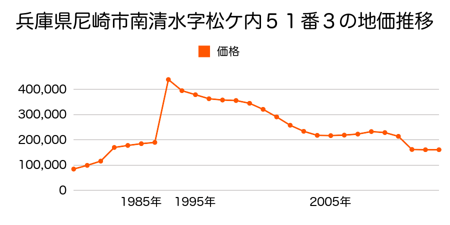 兵庫県尼崎市稲葉元町２丁目１６２番の地価推移のグラフ