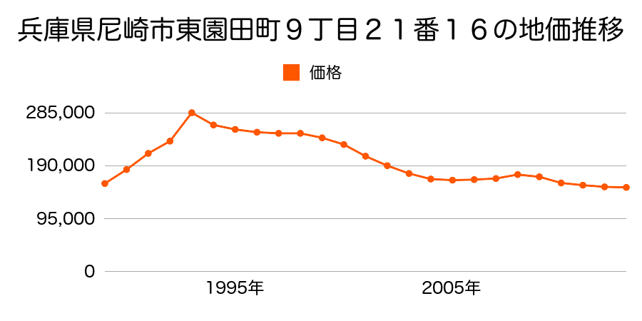 兵庫県尼崎市瓦宮２丁目１６番１９の地価推移のグラフ