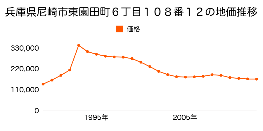 兵庫県尼崎市御園２丁目１７２番２の地価推移のグラフ