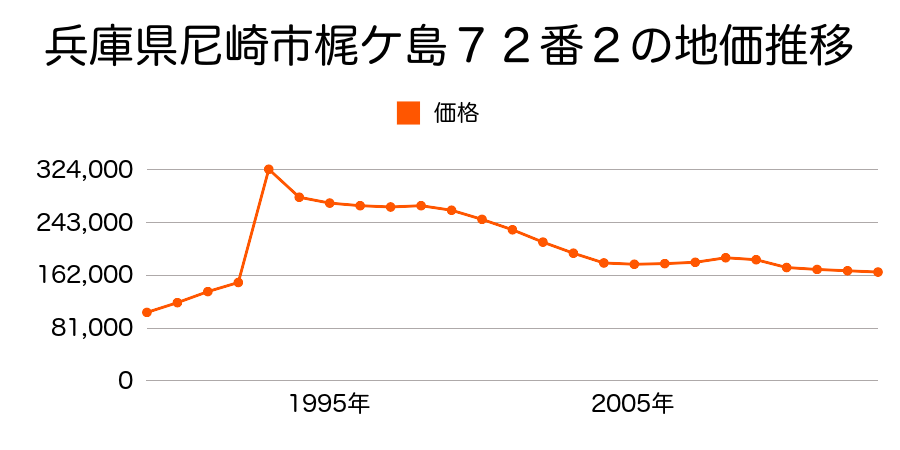 兵庫県尼崎市西本町１丁目２８番２の地価推移のグラフ