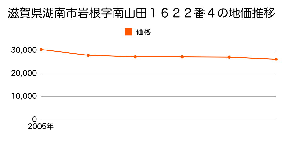 滋賀県湖南市柑子袋字中之町２８８番１８外の地価推移のグラフ