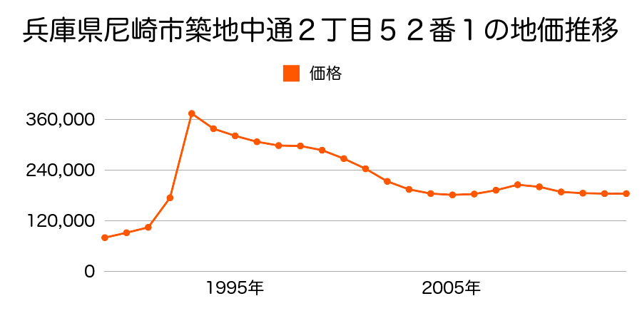 兵庫県尼崎市上ノ島町１丁目１２１番の地価推移のグラフ