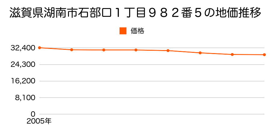 滋賀県湖南市石部口１丁目９８２番５の地価推移のグラフ