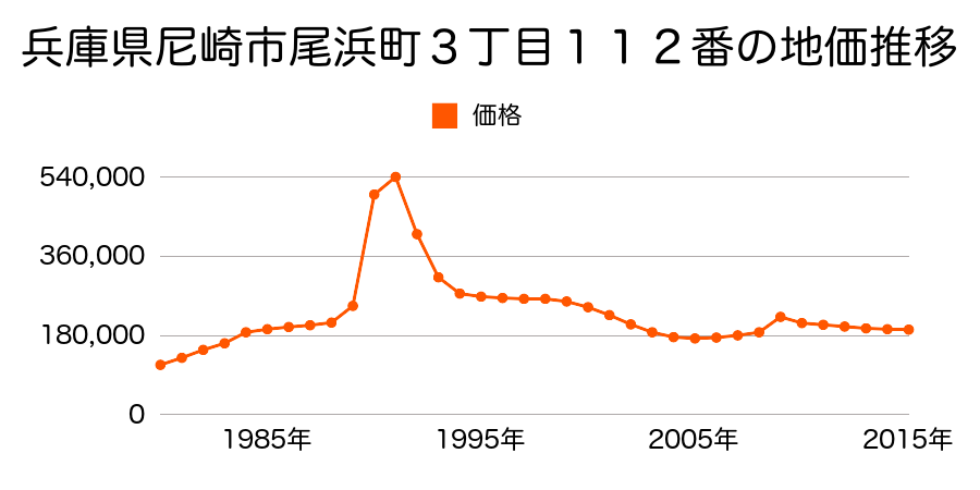 兵庫県尼崎市杭瀬南新町１丁目７０番の地価推移のグラフ