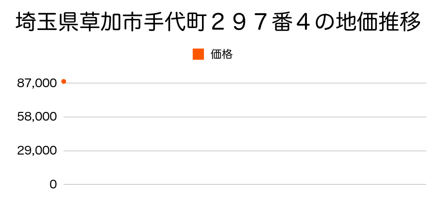 埼玉県草加市両新田西町字塚田４１１番３の地価推移のグラフ