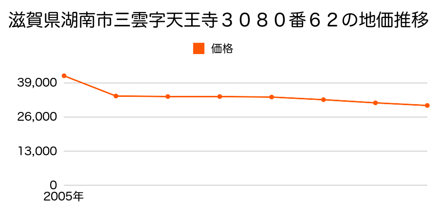 滋賀県湖南市三雲字入道開戸１４９６番２８の地価推移のグラフ