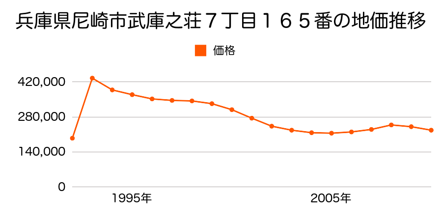 兵庫県尼崎市南塚口町５丁目７９６番９の地価推移のグラフ