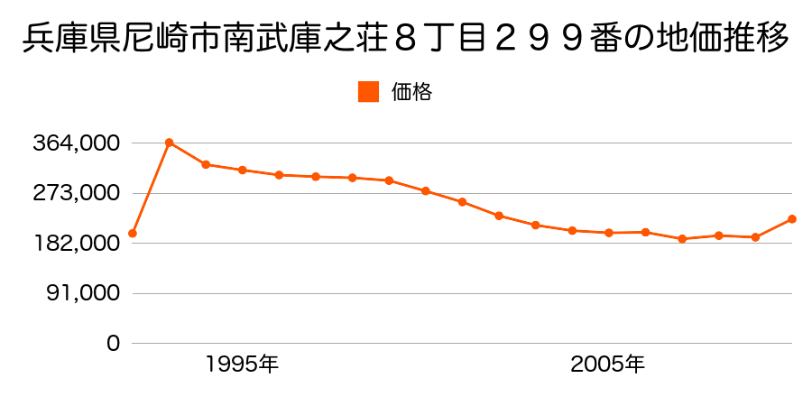 兵庫県尼崎市南武庫之荘３丁目２０２番２の地価推移のグラフ