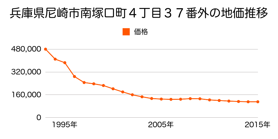 兵庫県尼崎市南塚口町４丁目３７番外の地価推移のグラフ