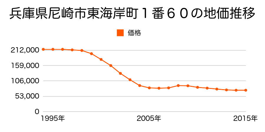 兵庫県尼崎市東海岸町１番６０の地価推移のグラフ