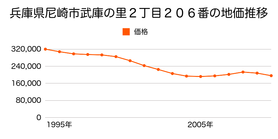 兵庫県尼崎市武庫の里２丁目２０６番の地価推移のグラフ