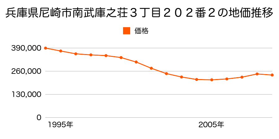 兵庫県尼崎市南武庫之荘３丁目２０２番２の地価推移のグラフ