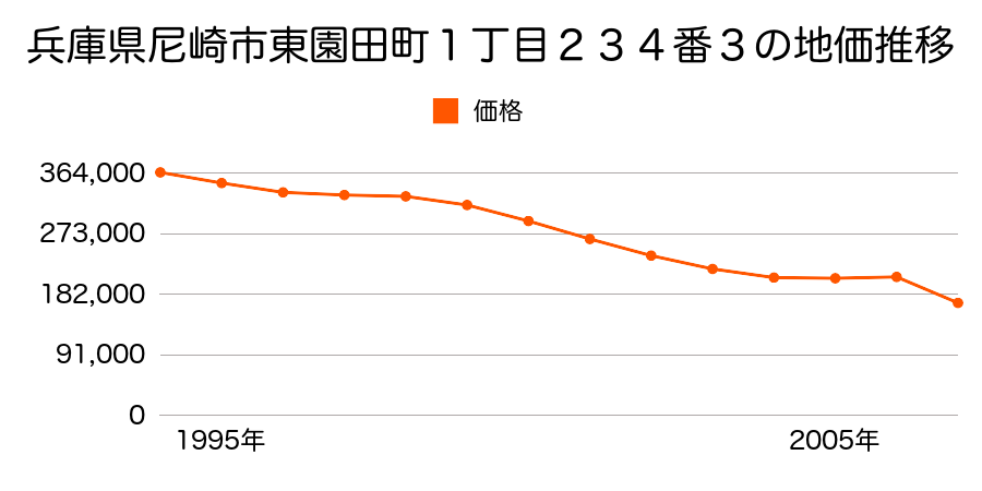 兵庫県尼崎市稲葉元町２丁目１６２番の地価推移のグラフ