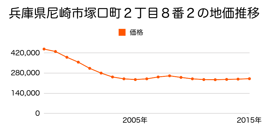 兵庫県尼崎市塚口町４丁目２１番２の地価推移のグラフ