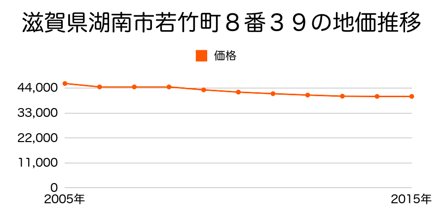 滋賀県湖南市若竹町８番３９の地価推移のグラフ