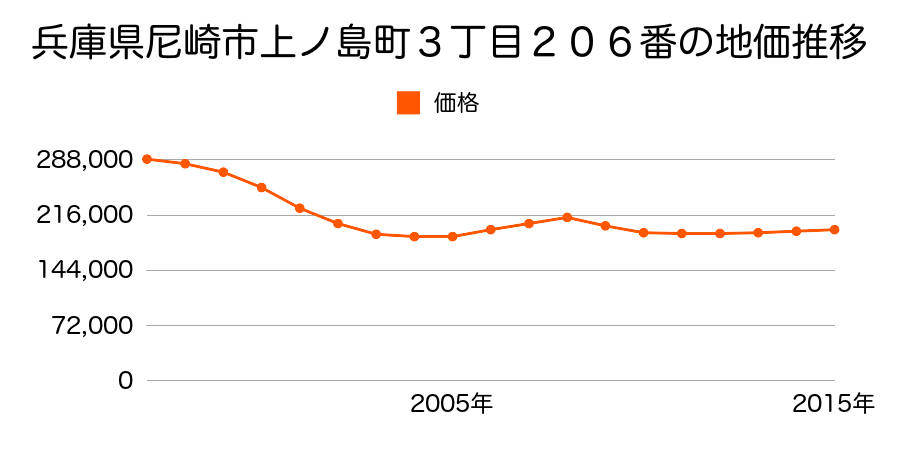 兵庫県尼崎市栗山町１丁目３２０番の地価推移のグラフ