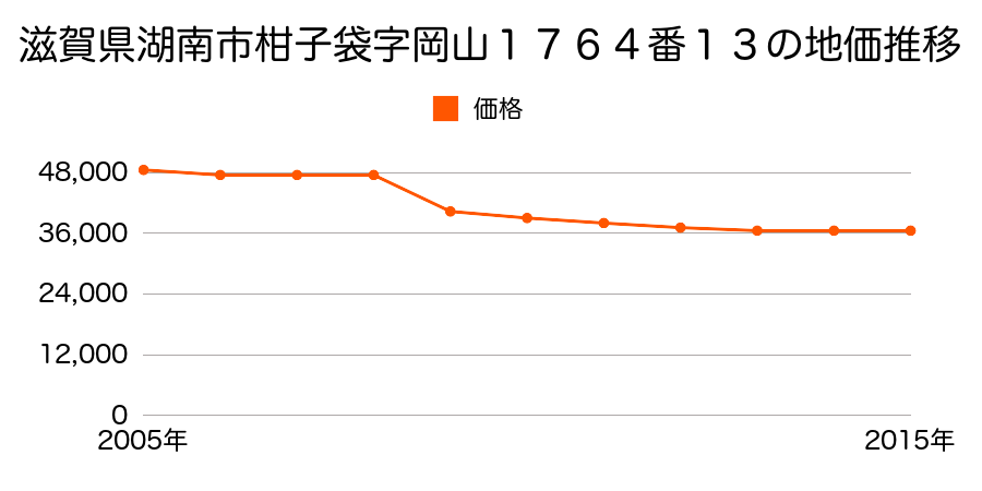 滋賀県湖南市下田字中山１３１２番３外の地価推移のグラフ