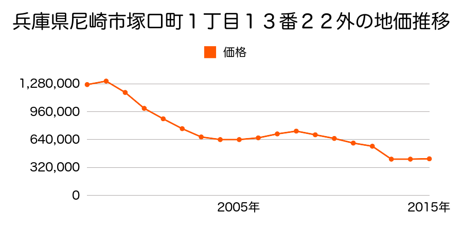 兵庫県尼崎市塚口町１丁目１７番１外の地価推移のグラフ