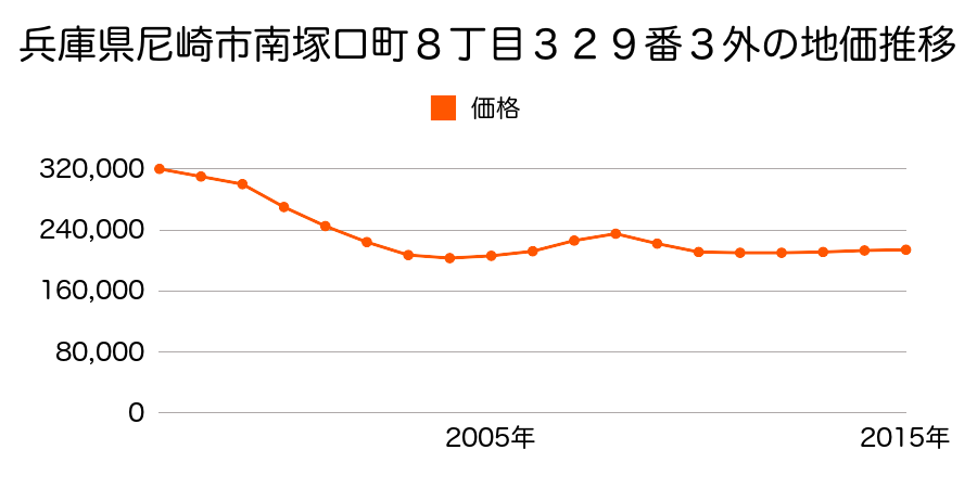 兵庫県尼崎市南塚口町８丁目３２９番３外の地価推移のグラフ
