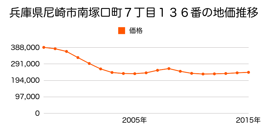 兵庫県尼崎市南塚口町７丁目１２４番の地価推移のグラフ
