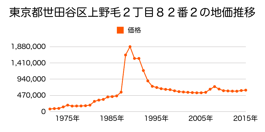 東京都世田谷区用賀４丁目３２６番２の地価推移のグラフ