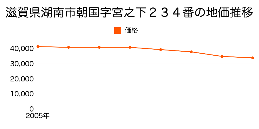 滋賀県湖南市朝国字竹之鼻１４２番１外の地価推移のグラフ