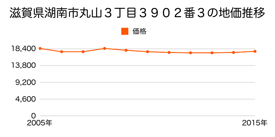 滋賀県湖南市丸山３丁目３９０２番３の地価推移のグラフ