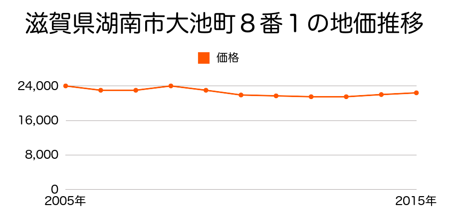 滋賀県湖南市大池町８番１の地価推移のグラフ