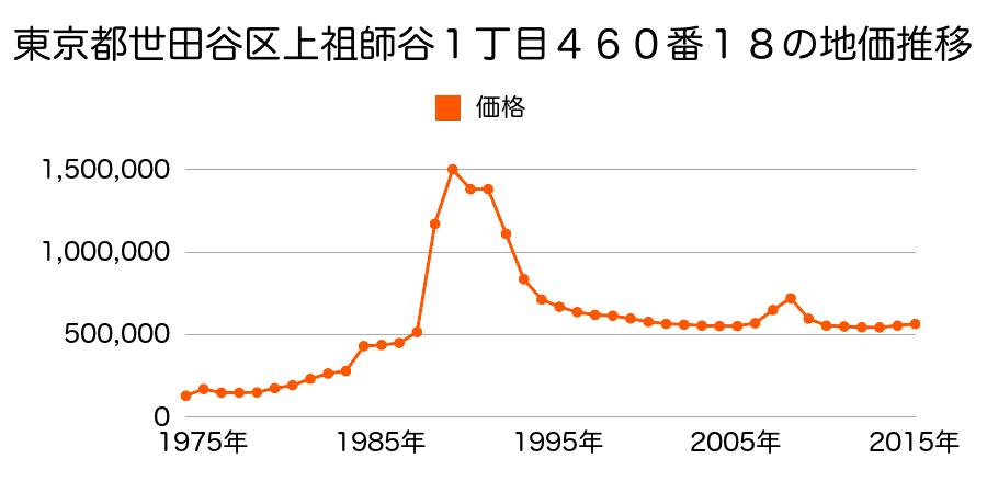 東京都世田谷区太子堂２丁目３５６番４５の地価推移のグラフ