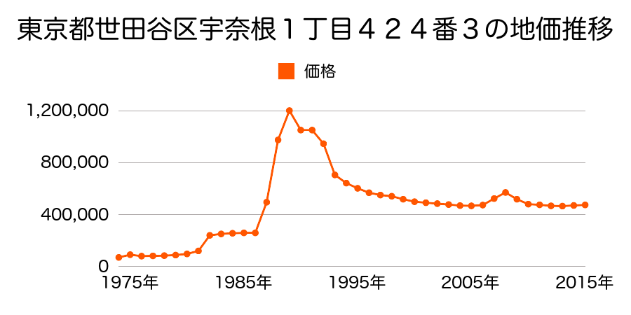 東京都世田谷区上祖師谷１丁目４３９番７外の地価推移のグラフ