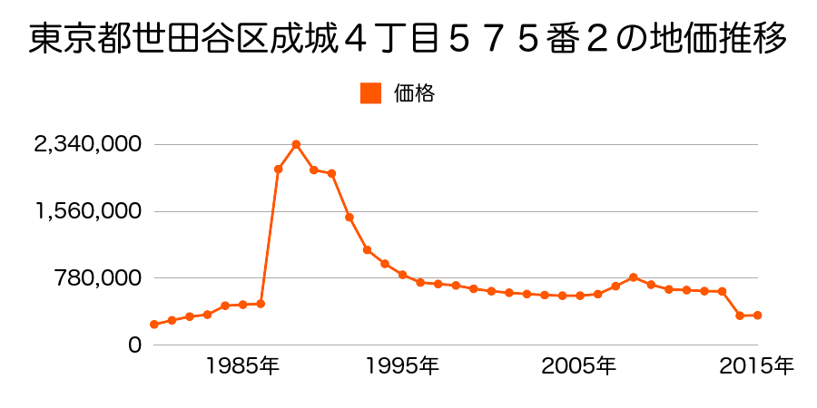 東京都世田谷区北烏山７丁目２２２４番７の地価推移のグラフ