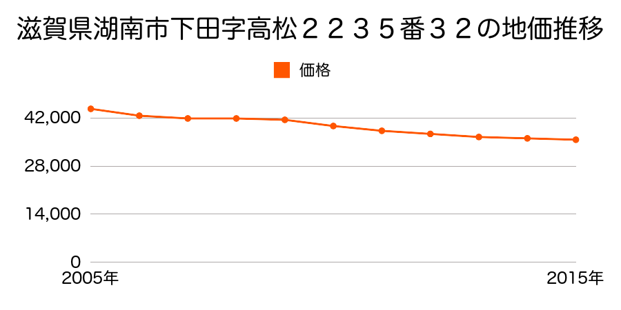 滋賀県湖南市下田字高松２２３５番３２の地価推移のグラフ