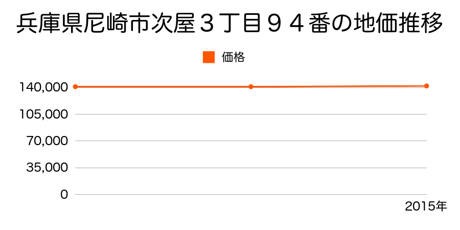 兵庫県尼崎市次屋３丁目９４番の地価推移のグラフ