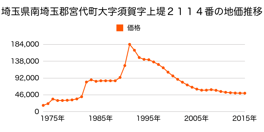 埼玉県南埼玉郡宮代町和戸５丁目２２２８番１３外の地価推移のグラフ