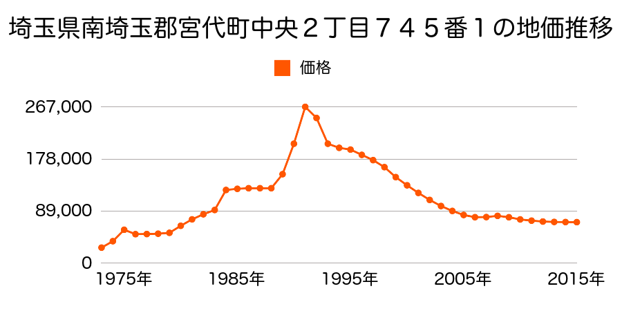 埼玉県南埼玉郡宮代町宮代１丁目２１３番６の地価推移のグラフ