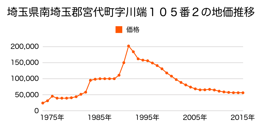 埼玉県南埼玉郡宮代町川端２丁目２１３番７の地価推移のグラフ