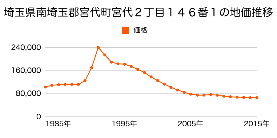 埼玉県南埼玉郡宮代町本田２丁目３７番の地価推移のグラフ