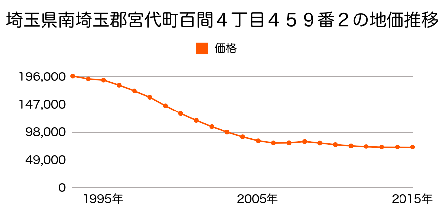 埼玉県南埼玉郡宮代町百間４丁目４６４番１４の地価推移のグラフ