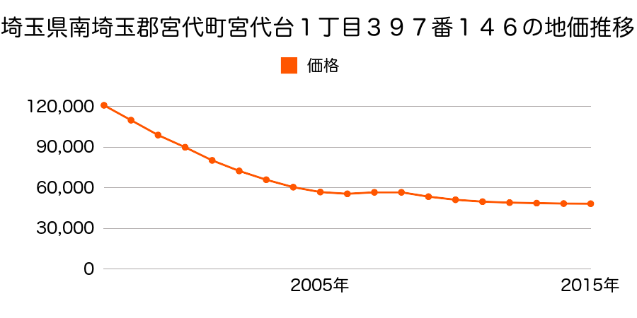 埼玉県南埼玉郡宮代町宮代台１丁目３９７番１４６の地価推移のグラフ