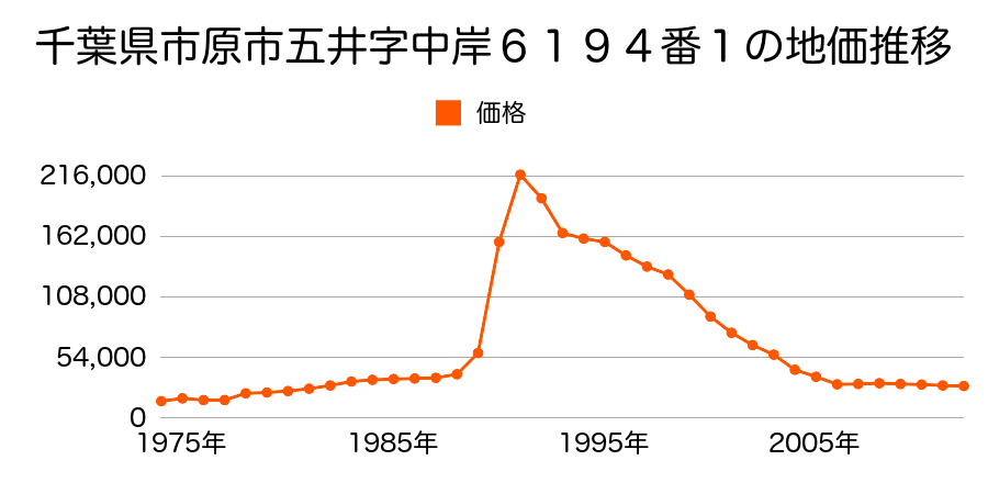 千葉県市原市岩崎西１丁目６番１４の地価推移のグラフ